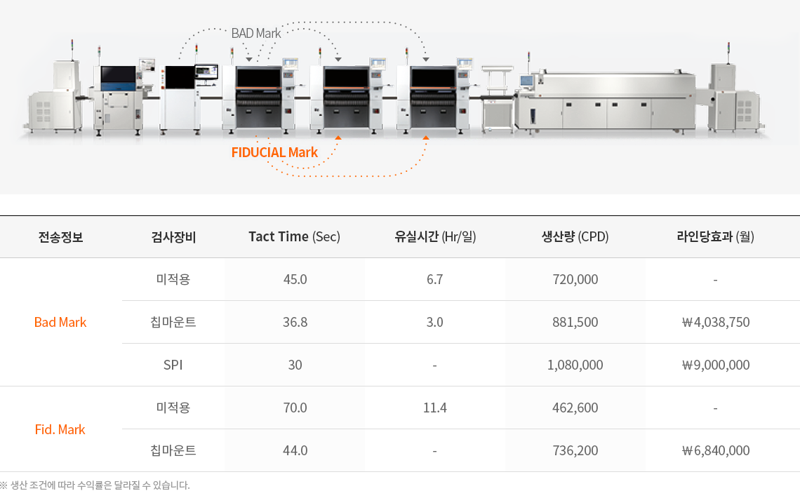 Bad/Fid Mark 검사결과 공유