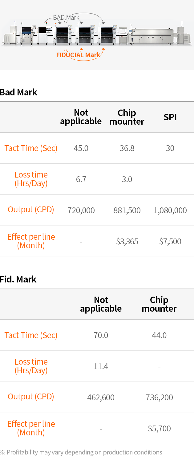 Bad/fid Mark Inspection Result Sharing