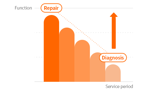 Facility Diagnosis & Overhaul