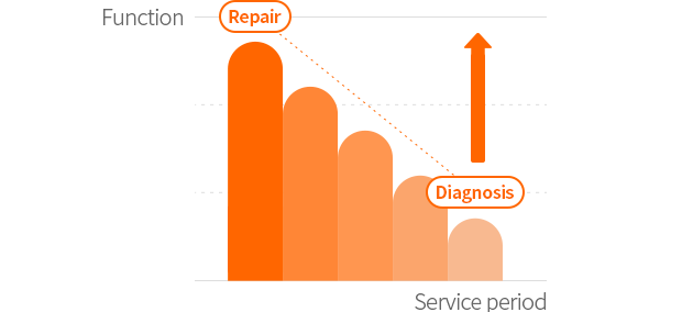 Facility Diagnosis & Overhaul