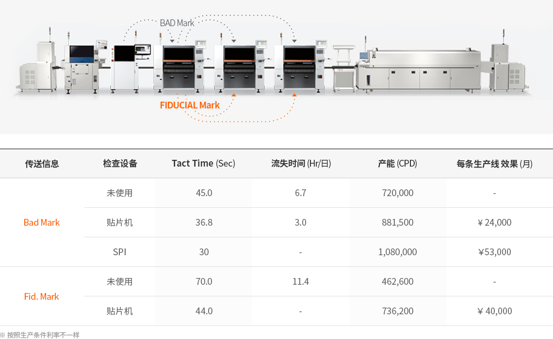 Bad / Fid Mark 检查结果共享