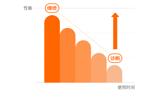 设备诊断及大保养