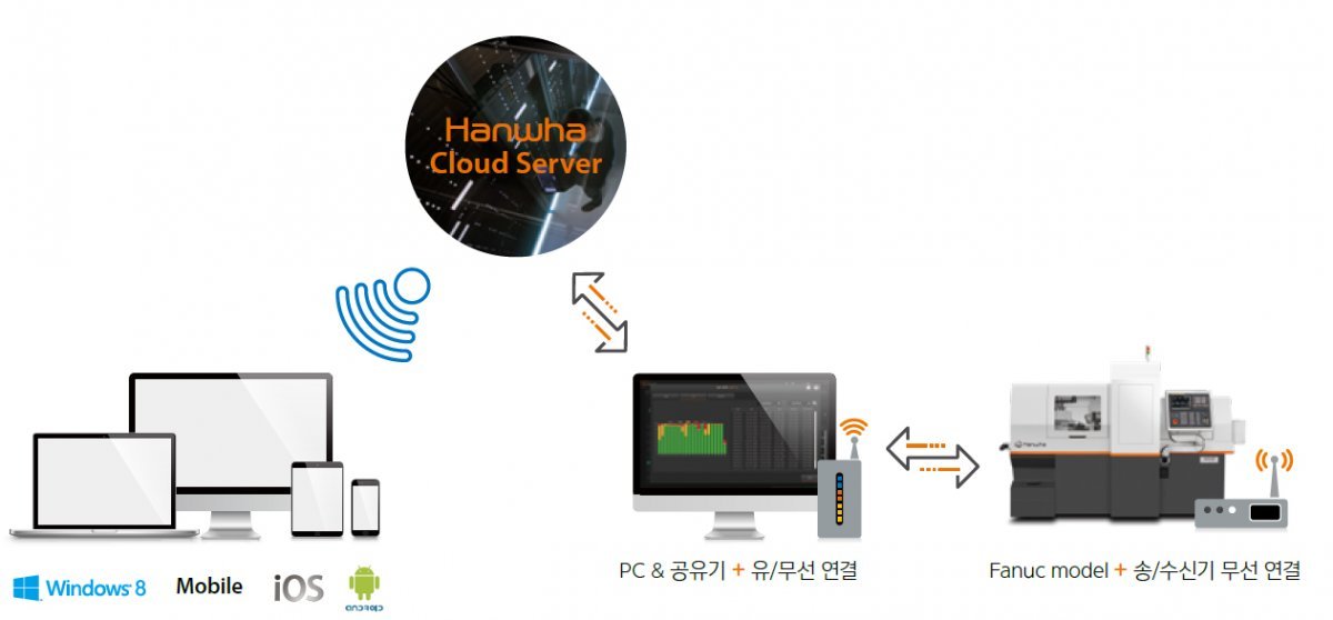 고효율 스마트 솔루션 개발… 고객사 디지털 전환 지원